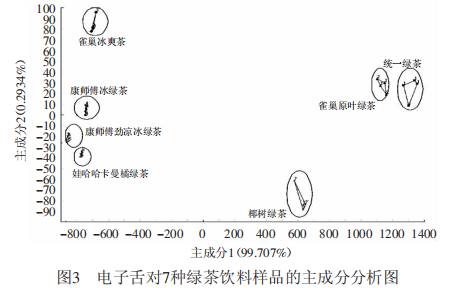 綠茶電子舌滋味2