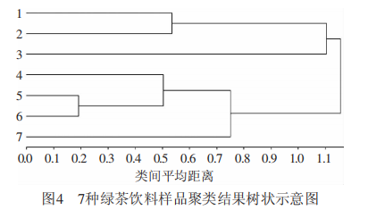 綠茶電子舌滋味3