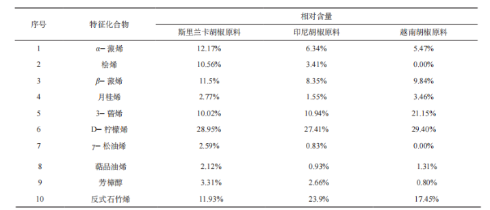 2風味化合物含量