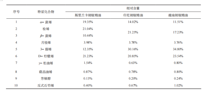 4風味化合物含量