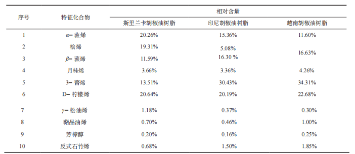 6風味化合物含量