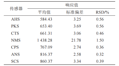 1電子舌檢測(cè)結(jié)果