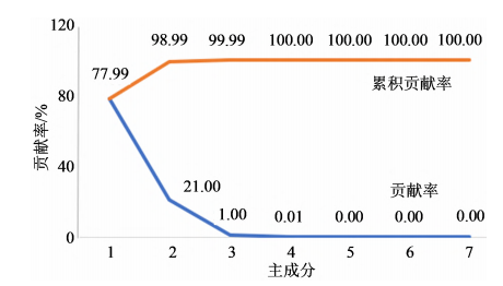 5甜味劑主成分貢獻(xiàn)率