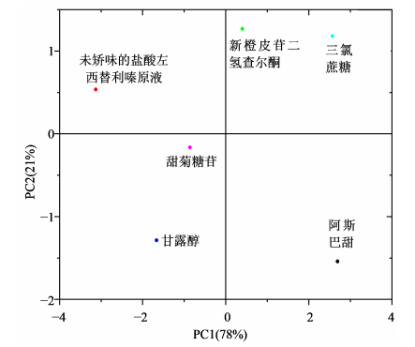 6甜味劑PCA