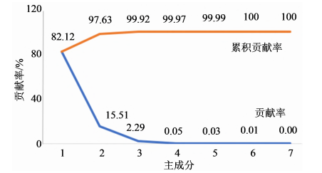 8環(huán)狀糊精貢獻(xiàn)率