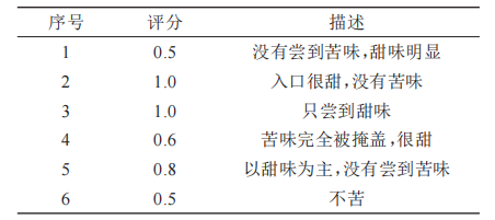 10志愿者口嘗結(jié)果