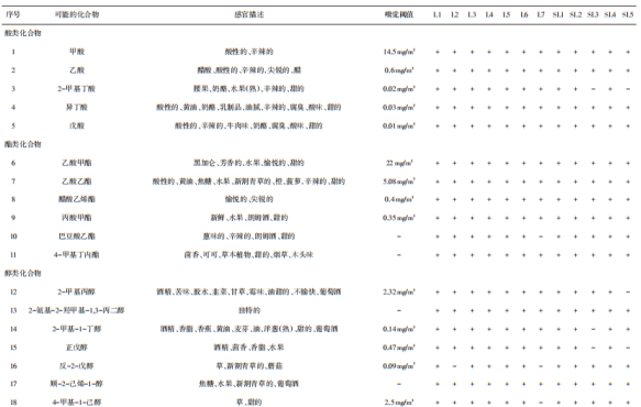 表2 AroChemba<em></em>se數(shù)據(jù)庫(kù)分析山西老陳醋和老陳醋中可能的氣味信息-1