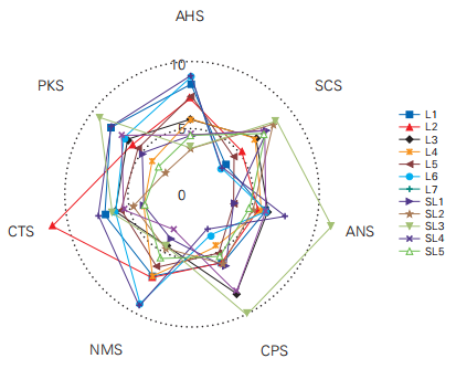 圖5 12個(gè)樣品在7根傳感器上的滋味雷達(dá)圖