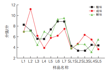 圖6 12個(gè)樣品的酸味、咸味和鮮味相對(duì)強(qiáng)度趨勢(shì)